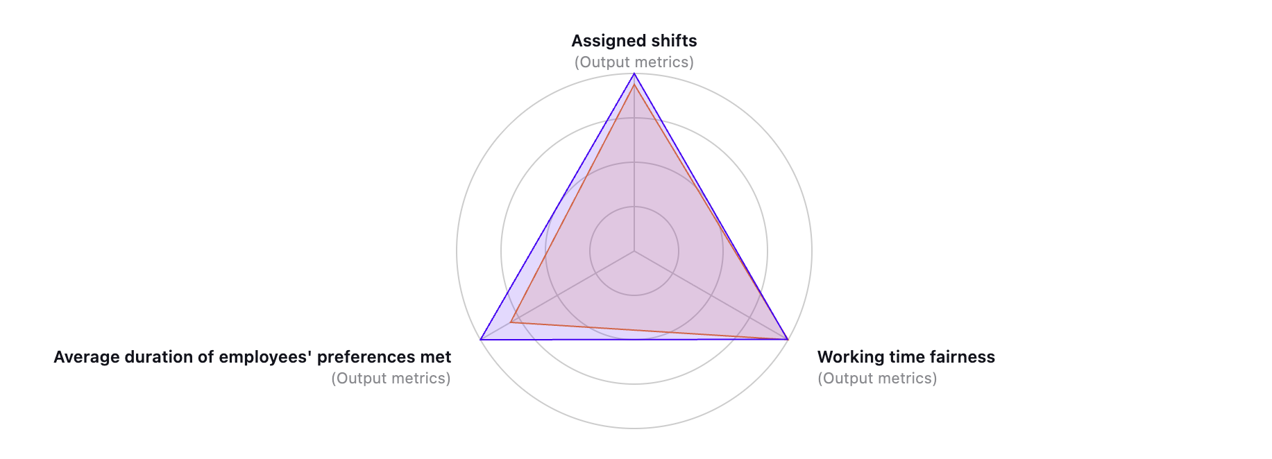 Radar chart showing selected metrics